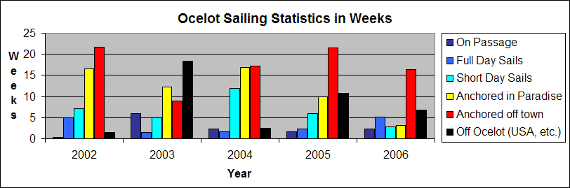 Ocelot Sailing Statistics in Weeks